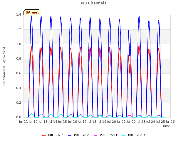 plot of PRI Channels