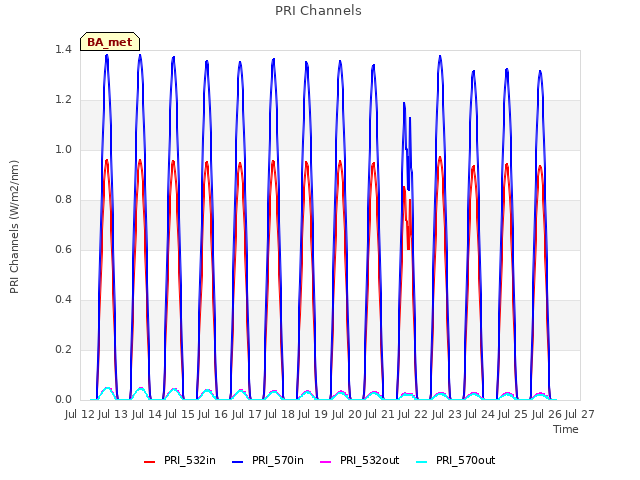 plot of PRI Channels