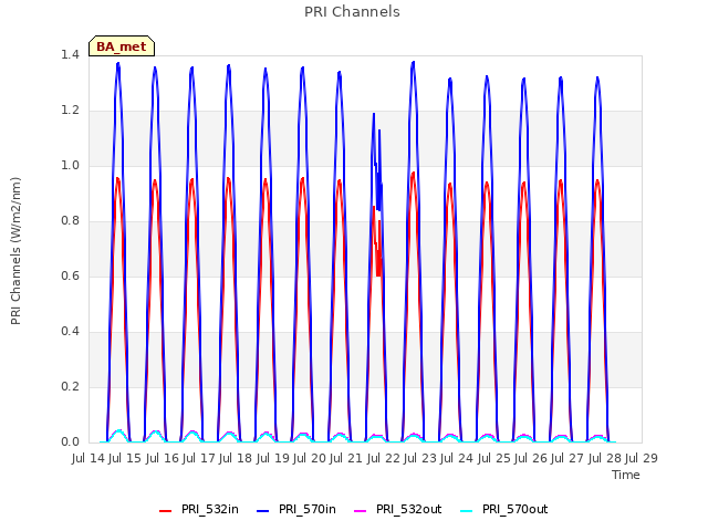 plot of PRI Channels