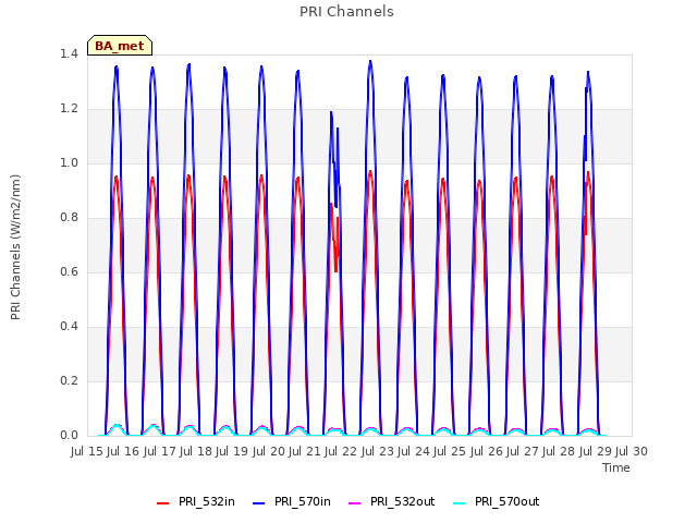 plot of PRI Channels