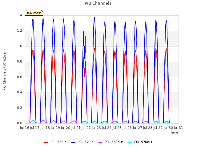 plot of PRI Channels