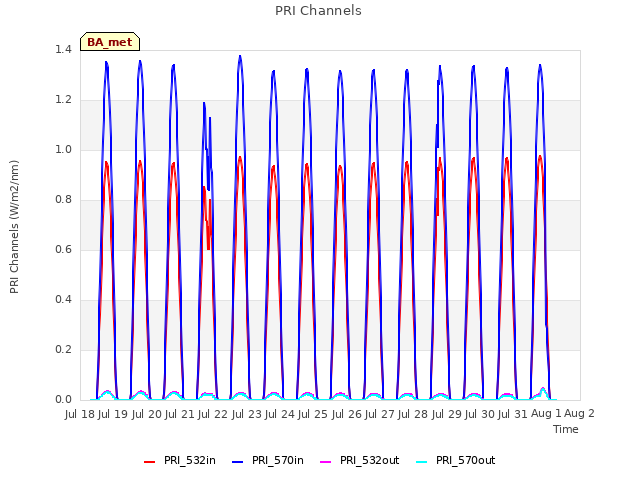 plot of PRI Channels