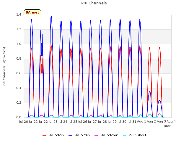 plot of PRI Channels