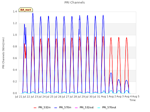 plot of PRI Channels