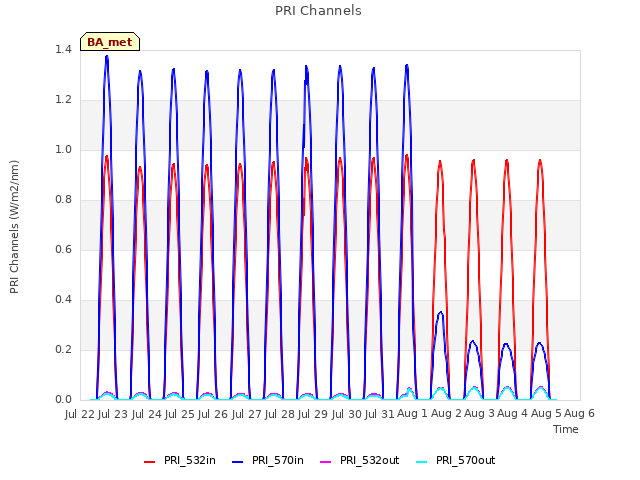 plot of PRI Channels