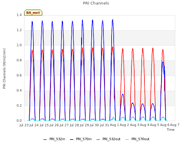 plot of PRI Channels