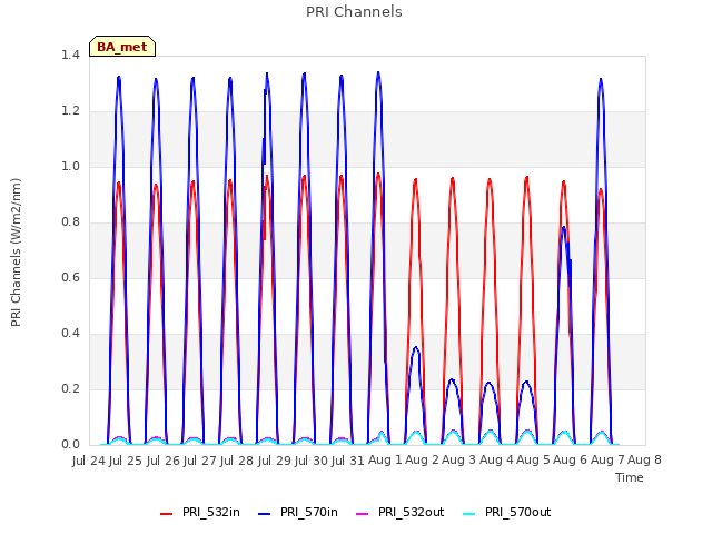 plot of PRI Channels