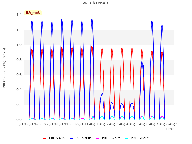 plot of PRI Channels