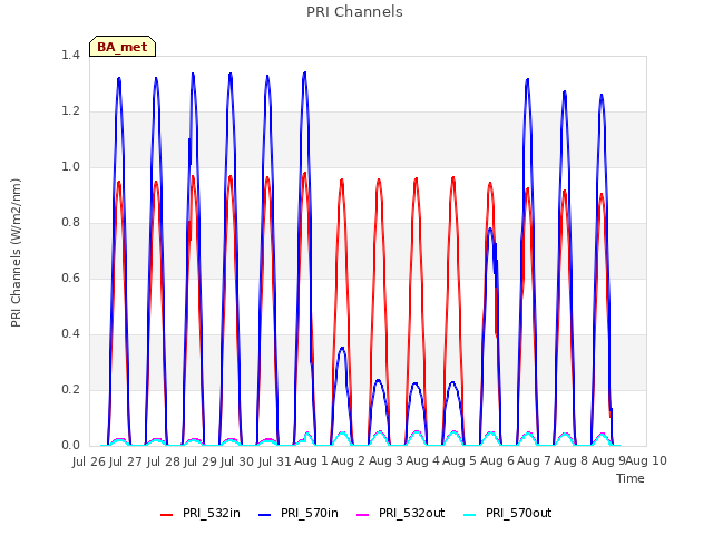 plot of PRI Channels