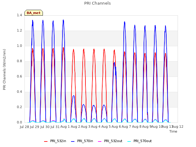 plot of PRI Channels