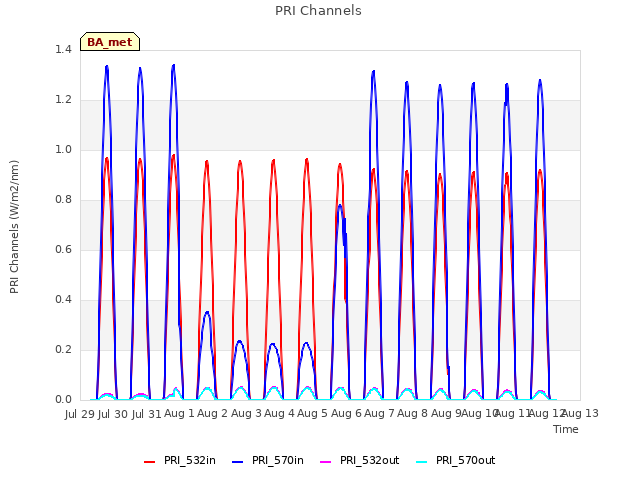 plot of PRI Channels