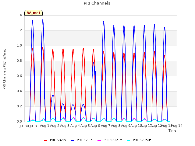 plot of PRI Channels