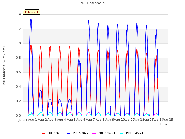 plot of PRI Channels