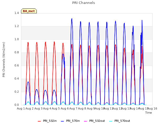 plot of PRI Channels