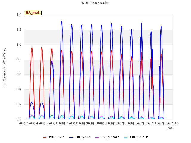 plot of PRI Channels