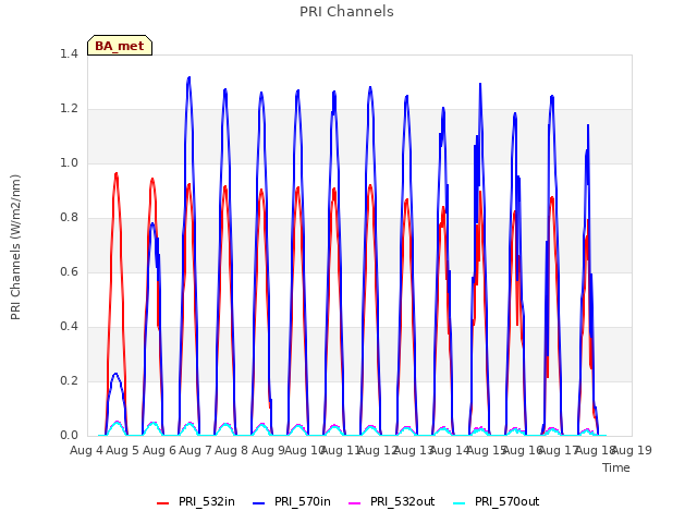 plot of PRI Channels