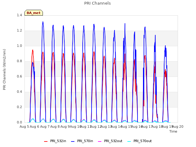 plot of PRI Channels