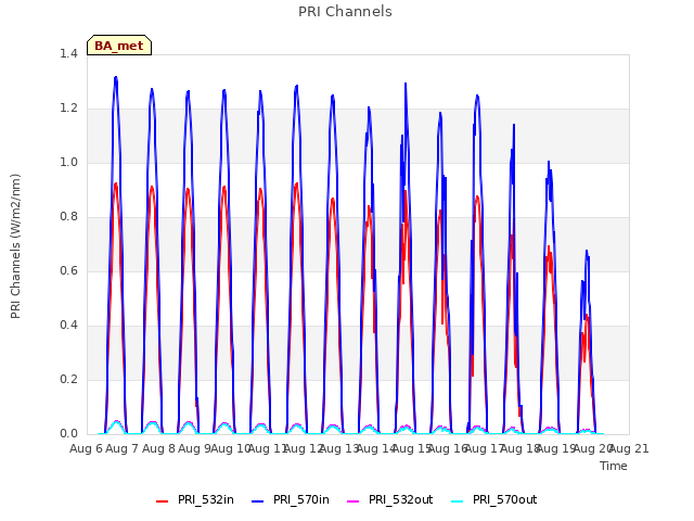 plot of PRI Channels