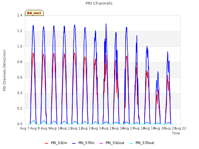 plot of PRI Channels