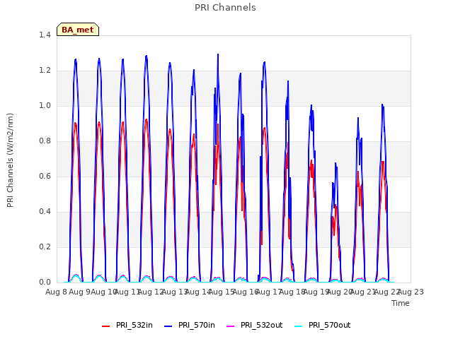 plot of PRI Channels