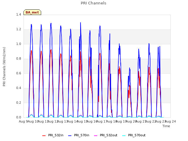 plot of PRI Channels