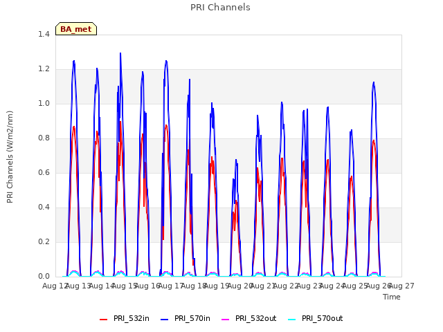 plot of PRI Channels