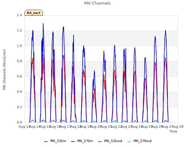 plot of PRI Channels