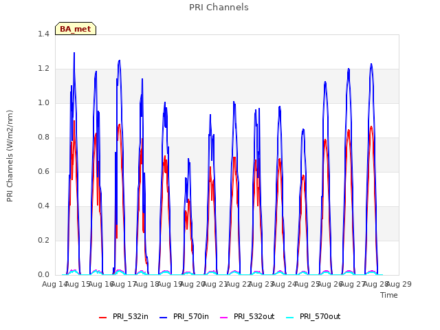 plot of PRI Channels