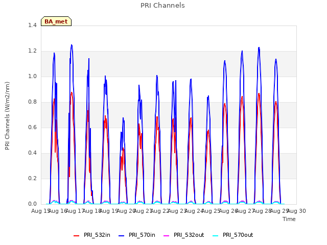 plot of PRI Channels