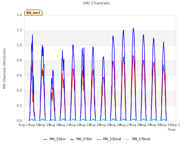 plot of PRI Channels