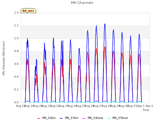 plot of PRI Channels