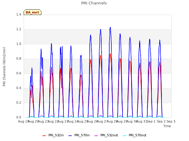 plot of PRI Channels