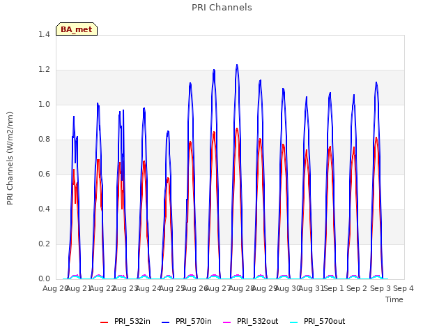 plot of PRI Channels