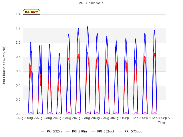 plot of PRI Channels