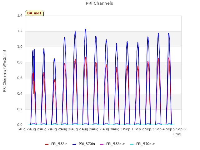 plot of PRI Channels