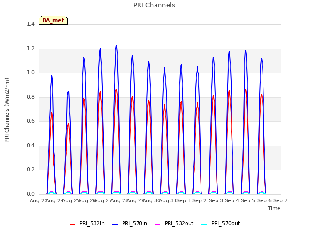 plot of PRI Channels