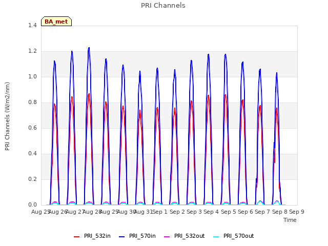 plot of PRI Channels