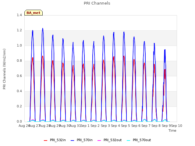 plot of PRI Channels