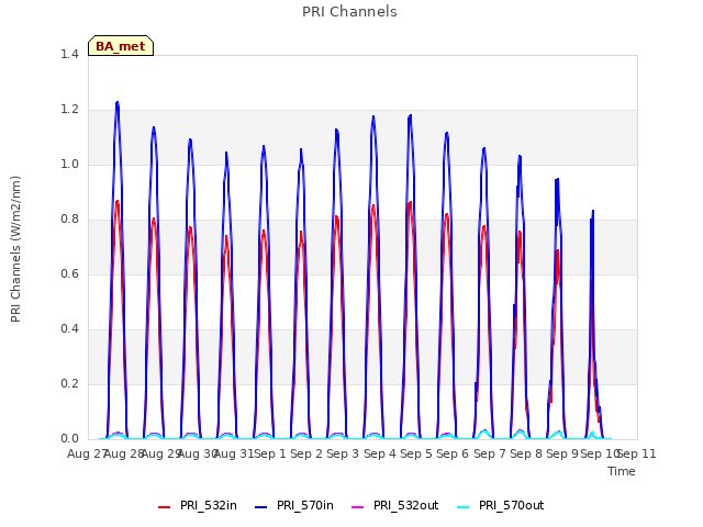 plot of PRI Channels