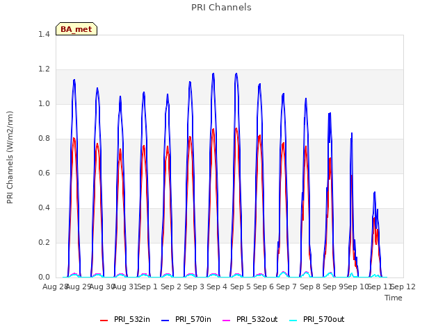 plot of PRI Channels