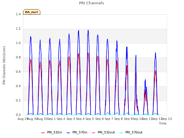 plot of PRI Channels