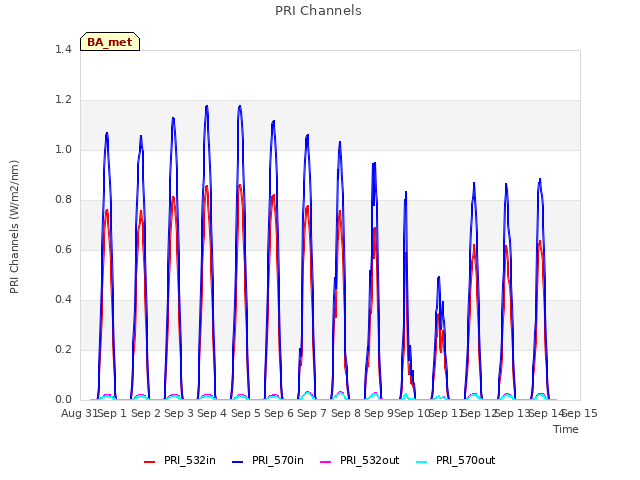 plot of PRI Channels