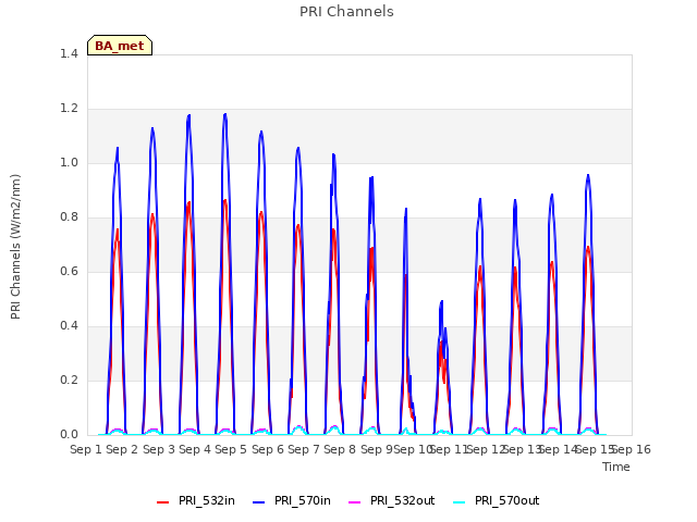 plot of PRI Channels