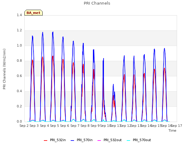 plot of PRI Channels