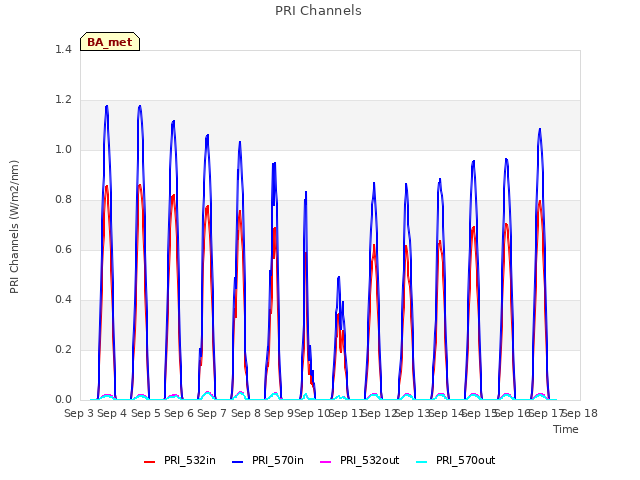 plot of PRI Channels