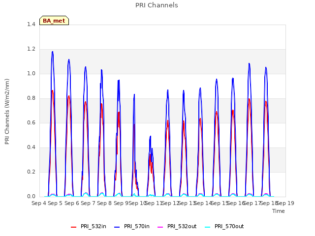 plot of PRI Channels