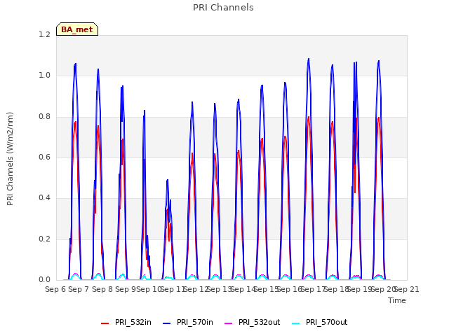 plot of PRI Channels