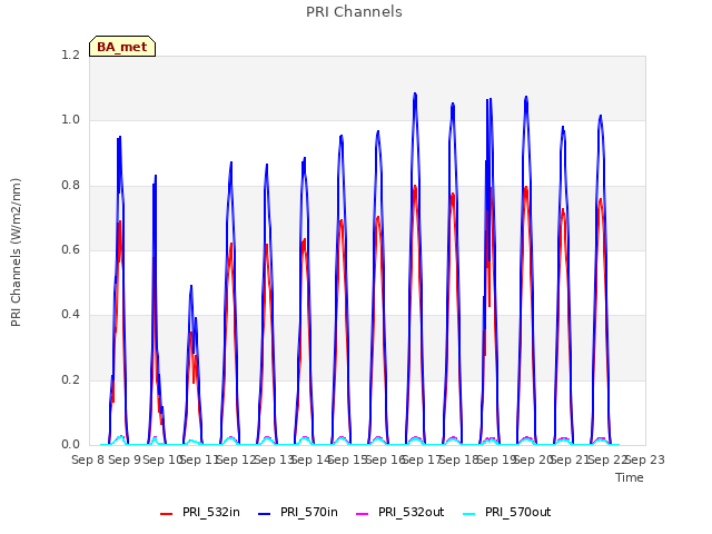 plot of PRI Channels