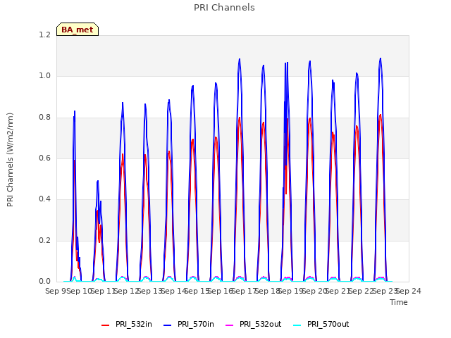 plot of PRI Channels