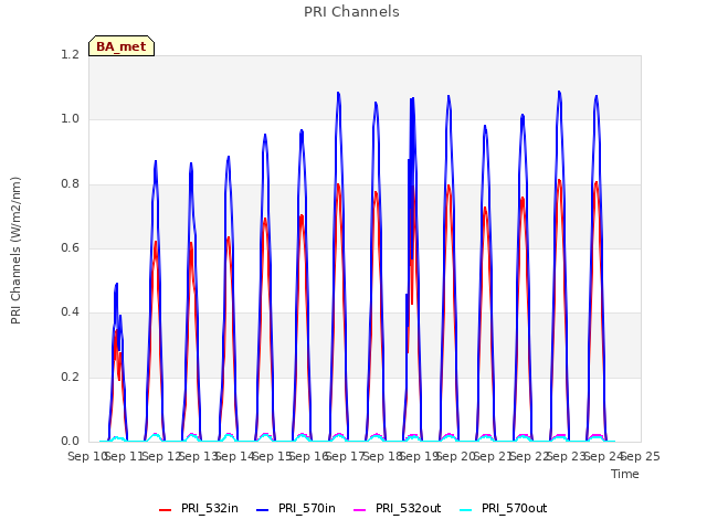 plot of PRI Channels